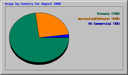 Usage by Country for August 2006