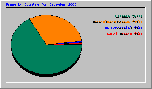 Usage by Country for December 2006