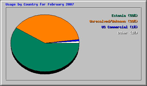 Usage by Country for February 2007