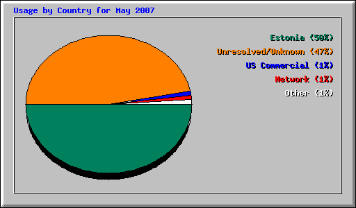 Usage by Country for May 2007