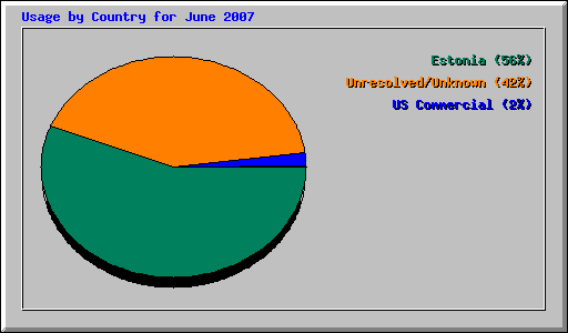 Usage by Country for June 2007