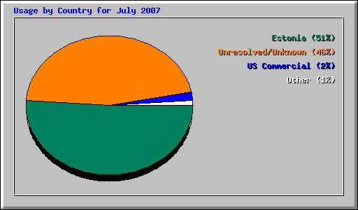 Usage by Country for July 2007