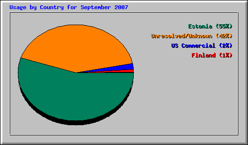 Usage by Country for September 2007