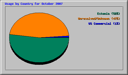 Usage by Country for October 2007