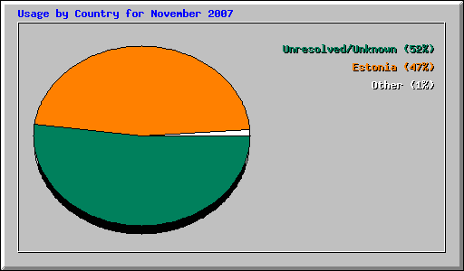 Usage by Country for November 2007
