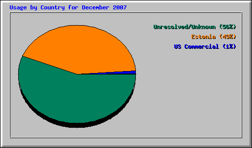 Usage by Country for December 2007