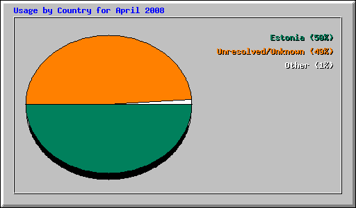 Usage by Country for April 2008