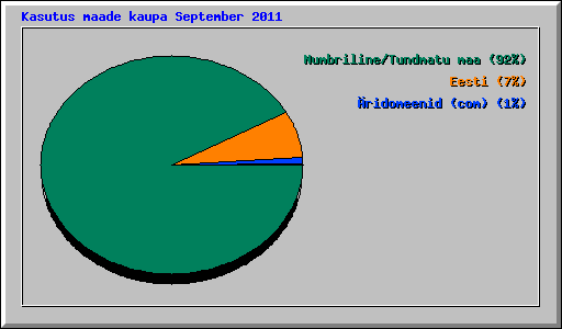 Kasutus maade kaupa September 2011