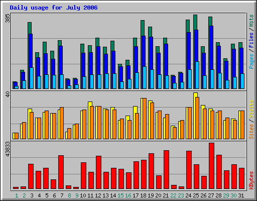 Daily usage for July 2006
