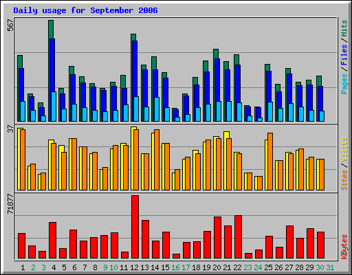 Daily usage for September 2006