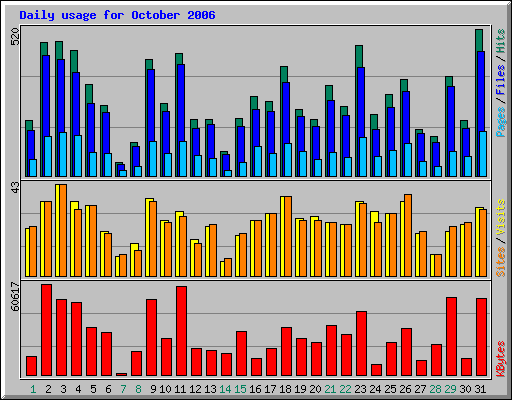 Daily usage for October 2006