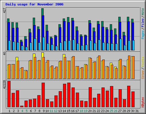 Daily usage for November 2006
