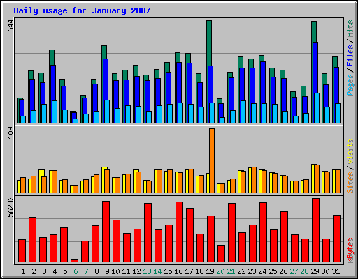 Daily usage for January 2007