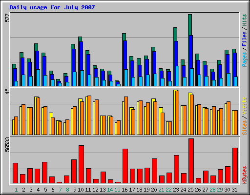 Daily usage for July 2007