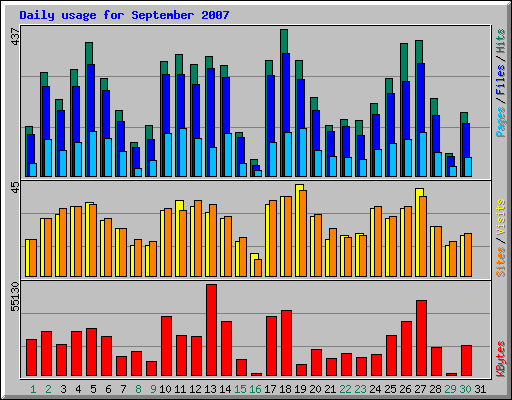 Daily usage for September 2007