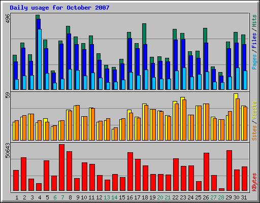 Daily usage for October 2007