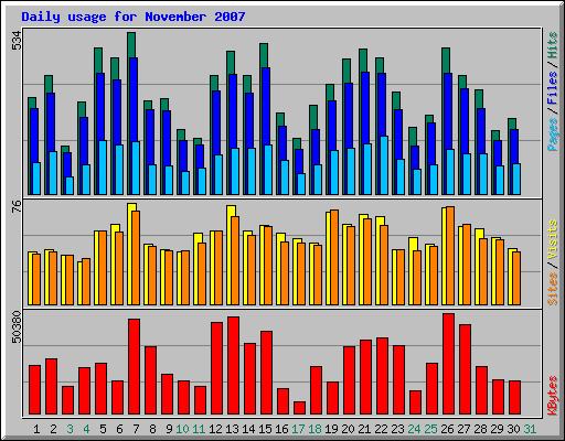 Daily usage for November 2007