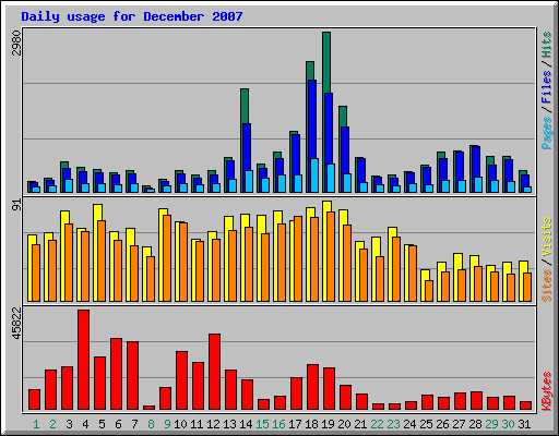 Daily usage for December 2007