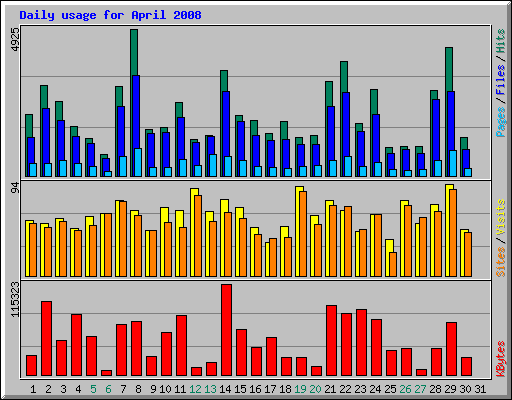 Daily usage for April 2008