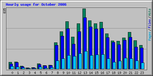 Hourly usage for October 2006