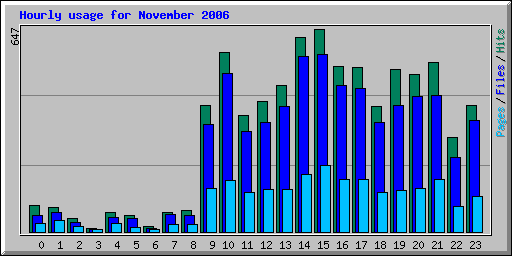 Hourly usage for November 2006