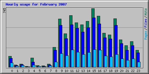 Hourly usage for February 2007
