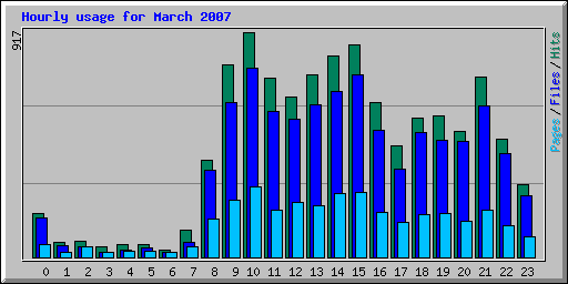 Hourly usage for March 2007