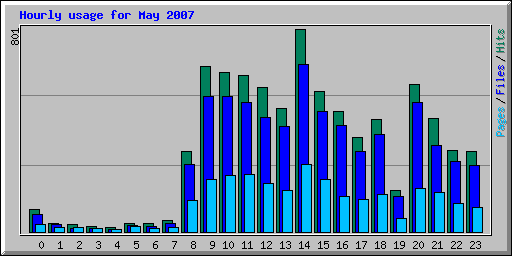 Hourly usage for May 2007