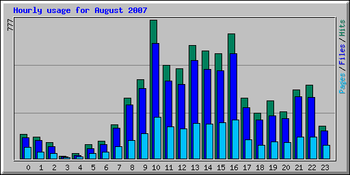 Hourly usage for August 2007