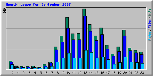 Hourly usage for September 2007