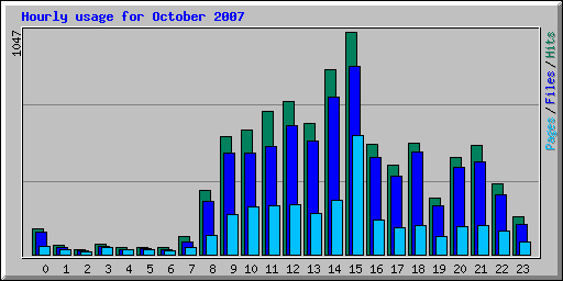 Hourly usage for October 2007