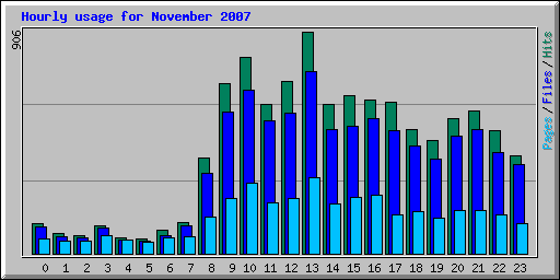 Hourly usage for November 2007