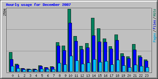 Hourly usage for December 2007