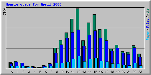 Hourly usage for April 2008