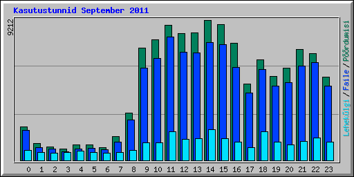 Kasutustunnid September 2011