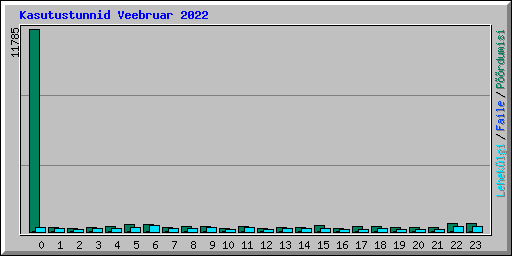 Kasutustunnid Veebruar 2022