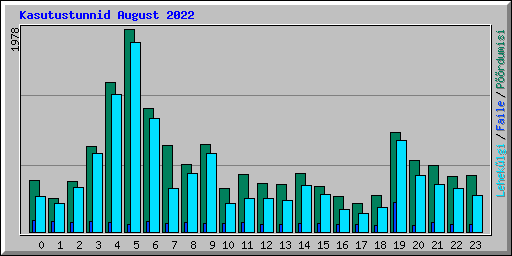Kasutustunnid August 2022