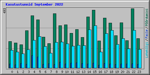 Kasutustunnid September 2022