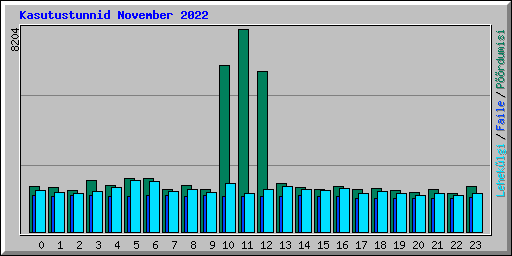 Kasutustunnid November 2022