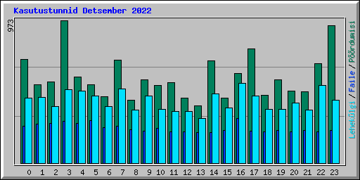 Kasutustunnid Detsember 2022